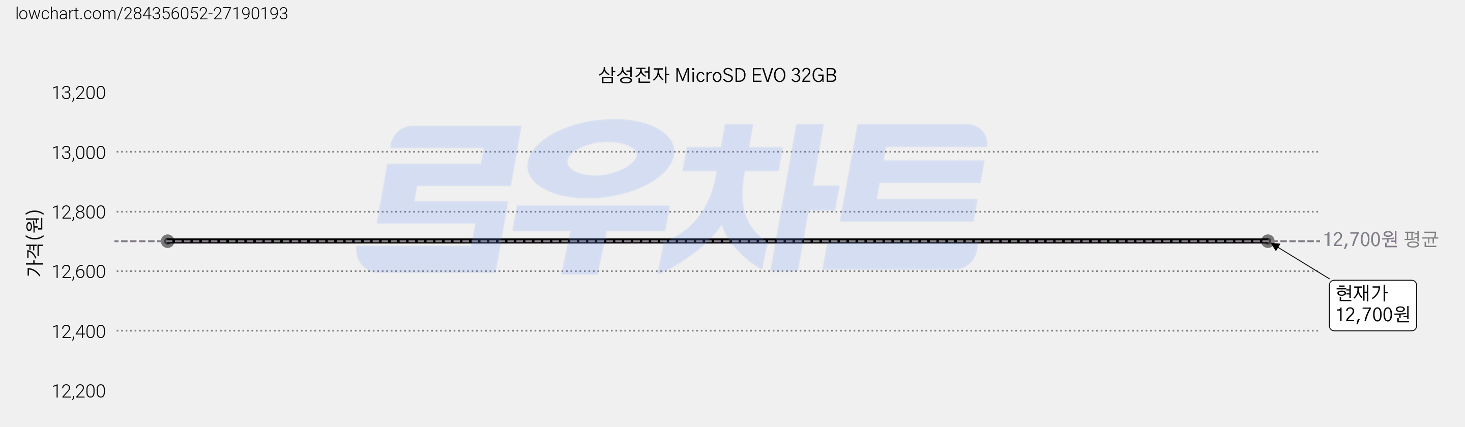 삼성전자 MicroSD EVO 32GB 가격 변동 차트, 현재가 12,700원