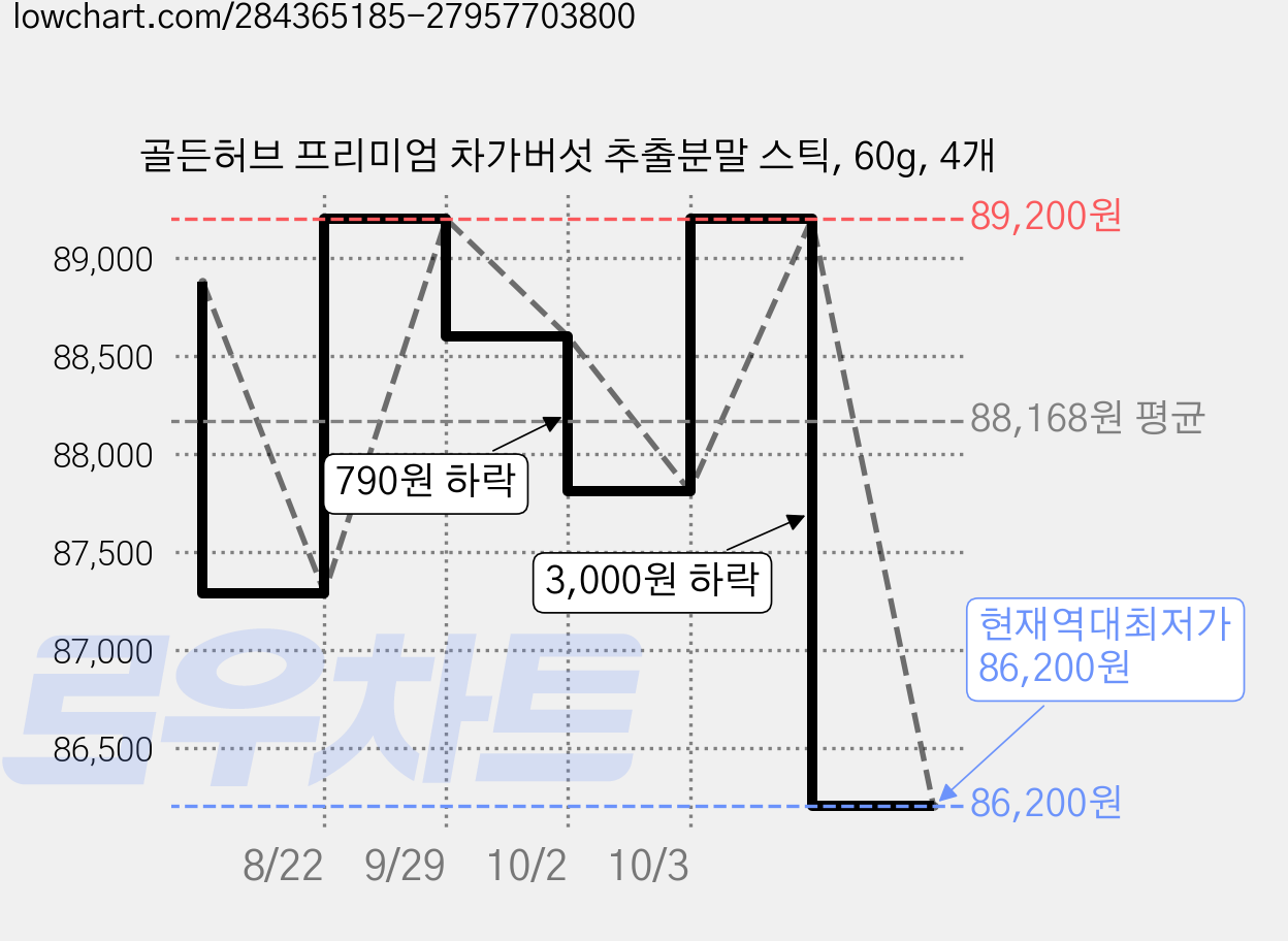 골든허브 프리미엄 차가버섯 추출분말 스틱, 60g, 4개 가격 변동 차트, 현재가 86,200원, 역대최저가