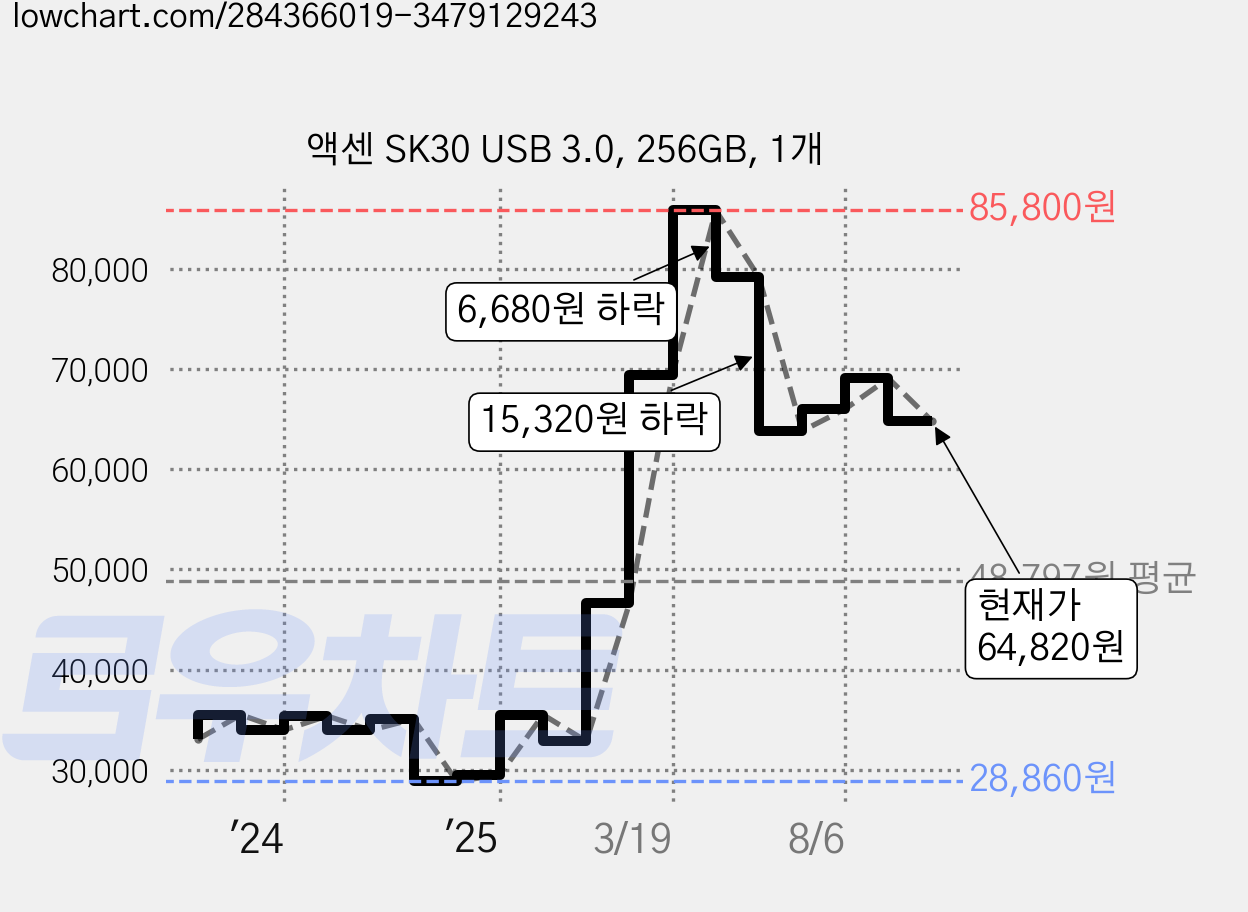 액센 SK30 USB 3.0, 256GB, 1개 가격 변동 차트, 현재가 64,820원, 관측 최저가 28,860원