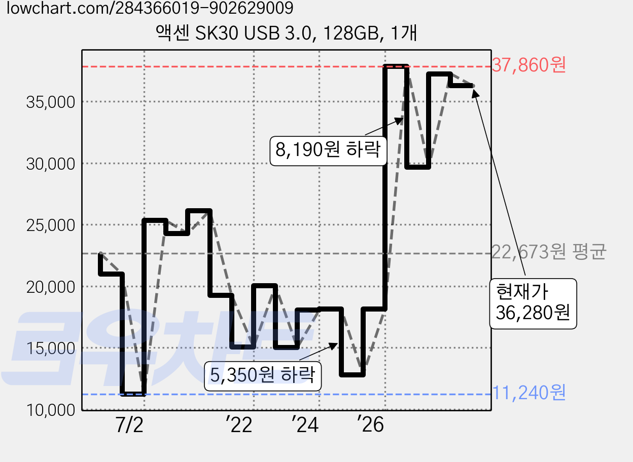액센 SK30 USB 3.0, 128GB, 1개 가격 변동 차트, 현재가 36,280원, 관측 최저가 11,240원