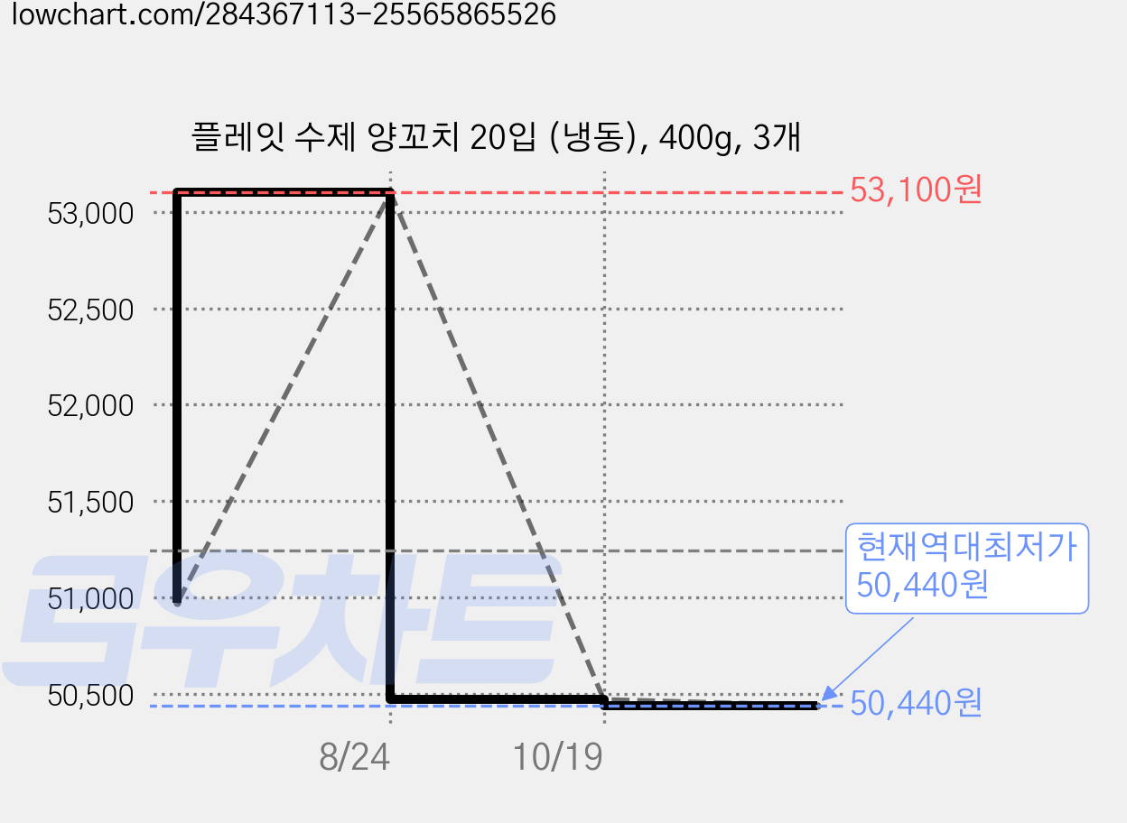 플레잇 수제 양꼬치 20입 (냉동), 400g, 3개 가격 변동 차트, 현재가 50,440원, 역대최저가