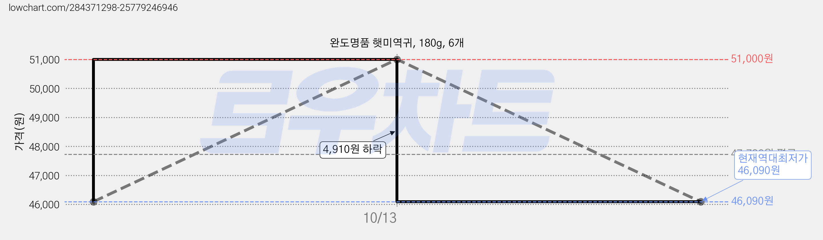 완도명품 햇미역귀, 180g, 6개 가격 변동 차트, 현재가 46,090원, 역대최저가