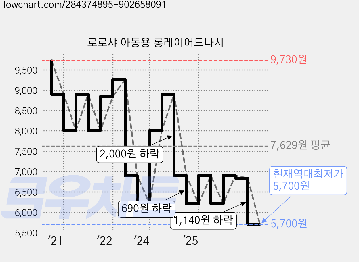 로로샤 아동용 롱레이어드나시 가격 변동 차트, 현재가 5,700원, 역대최저가