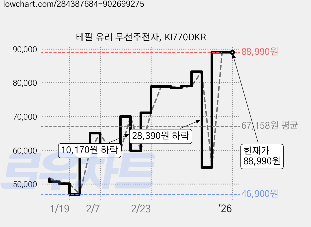 테팔 유리 무선주전자, KI770DKR 가격 변동 차트, 현재가 88,990원, 관측 최저가 46,900원