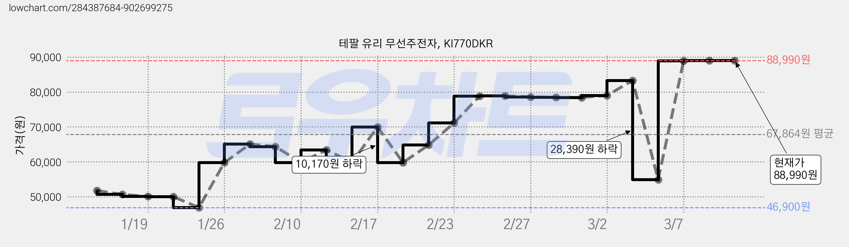 테팔 유리 무선주전자, KI770DKR 가격 변동 차트, 현재가 88,990원, 관측 최저가 46,900원