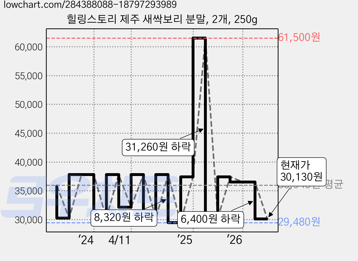 힐링스토리 제주 새싹보리 분말, 2개, 250g 가격 변동 차트, 현재가 30,130원, 관측 최저가 29,480원