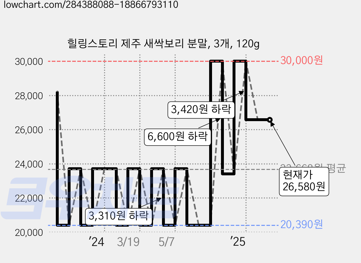 힐링스토리 제주 새싹보리 분말, 3개, 120g 가격 변동 차트, 현재가 26,580원, 관측 최저가 20,380원