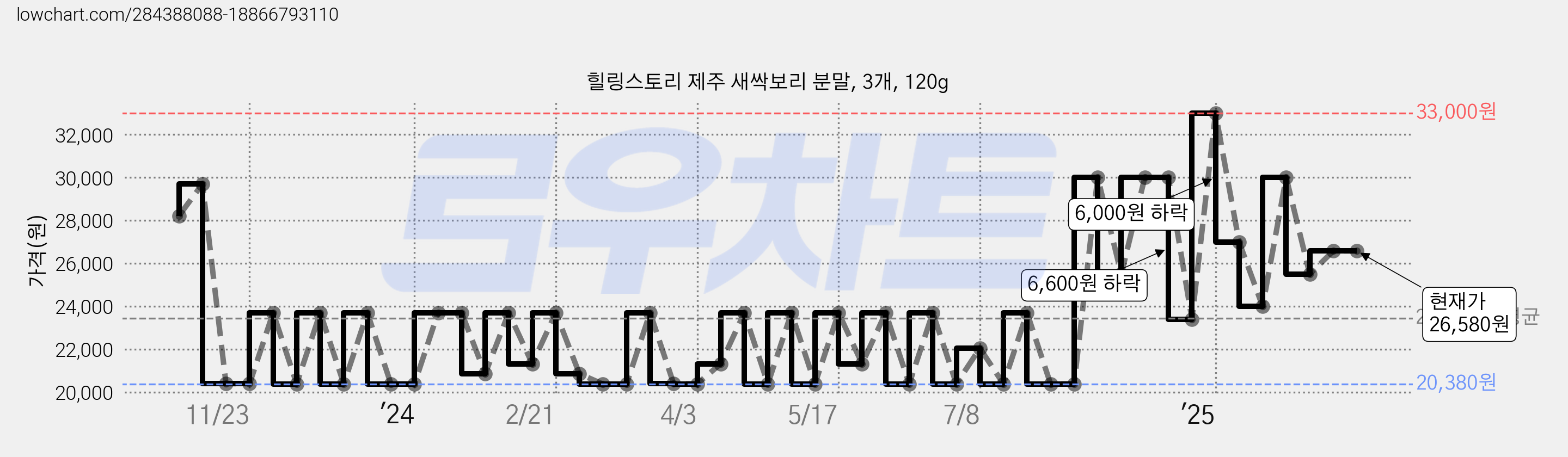 힐링스토리 제주 새싹보리 분말, 3개, 120g 가격 변동 차트, 현재가 26,580원, 관측 최저가 20,380원