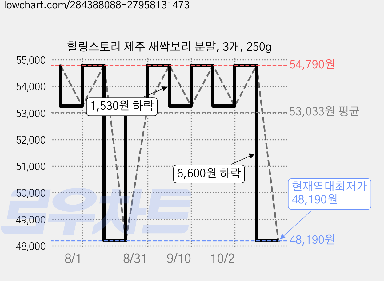힐링스토리 제주 새싹보리 분말, 3개, 250g 가격 변동 차트, 현재가 48,190원, 역대최저가
