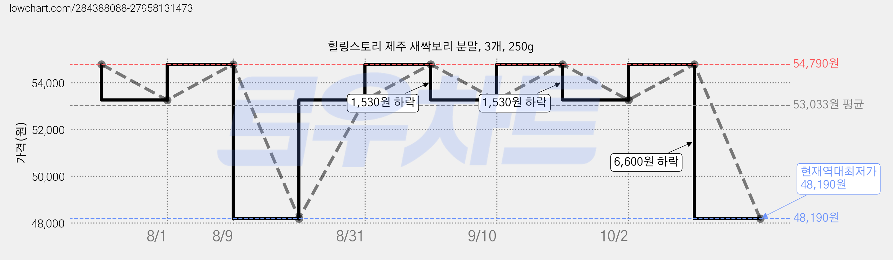 힐링스토리 제주 새싹보리 분말, 3개, 250g 가격 변동 차트, 현재가 48,190원, 역대최저가