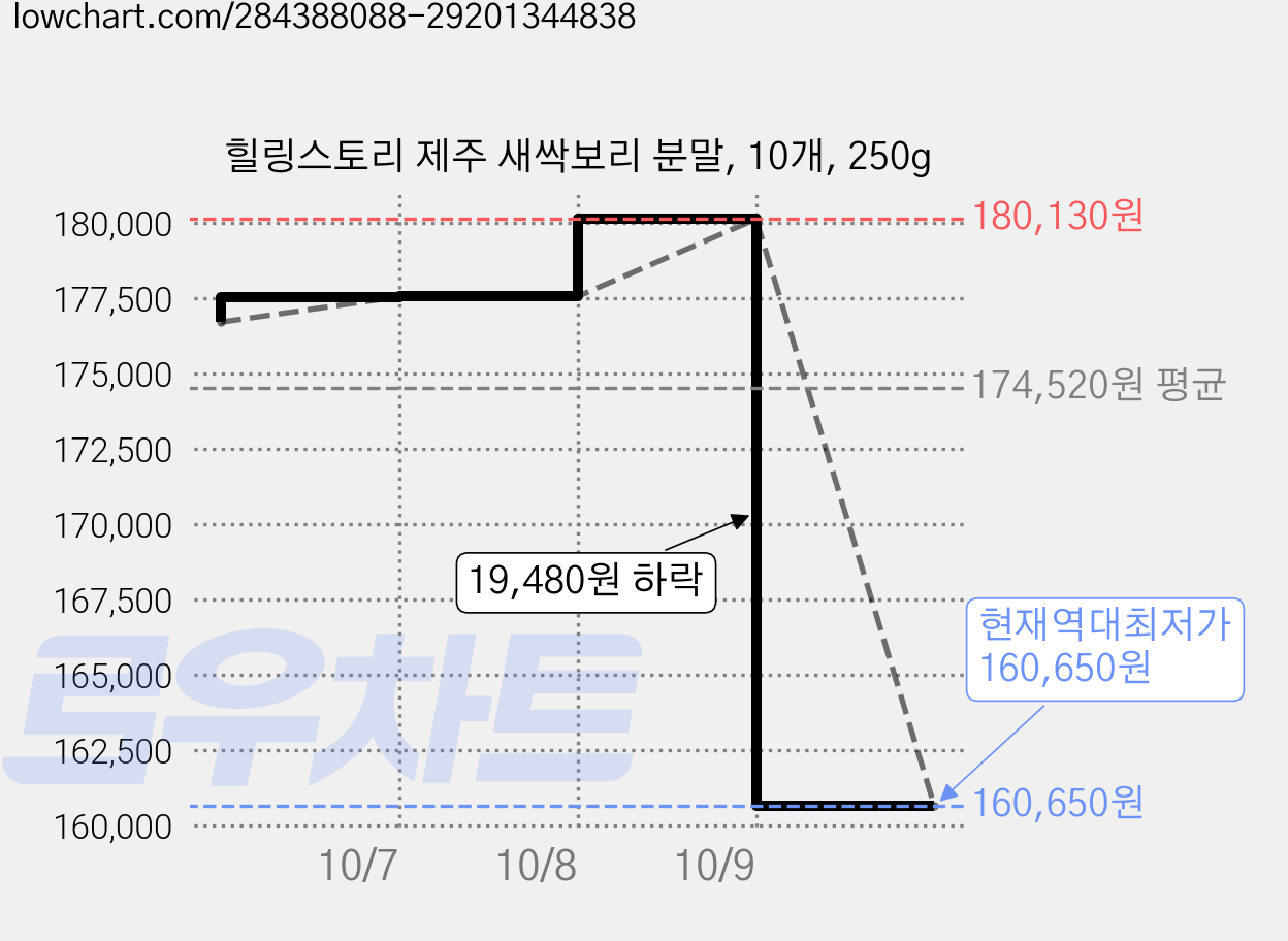 힐링스토리 제주 새싹보리 분말, 10개, 250g 가격 변동 차트, 현재가 160,650원, 역대최저가