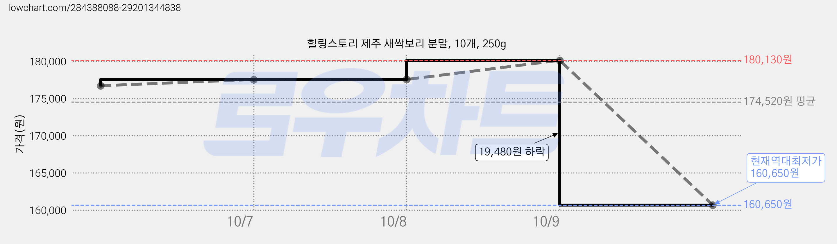 힐링스토리 제주 새싹보리 분말, 10개, 250g 가격 변동 차트, 현재가 160,650원, 역대최저가