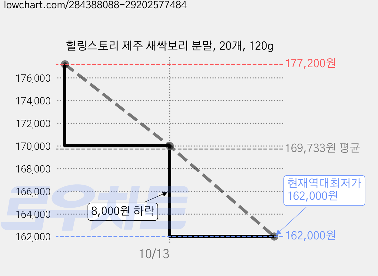 힐링스토리 제주 새싹보리 분말, 20개, 120g 가격 변동 차트, 현재가 162,000원, 역대최저가
