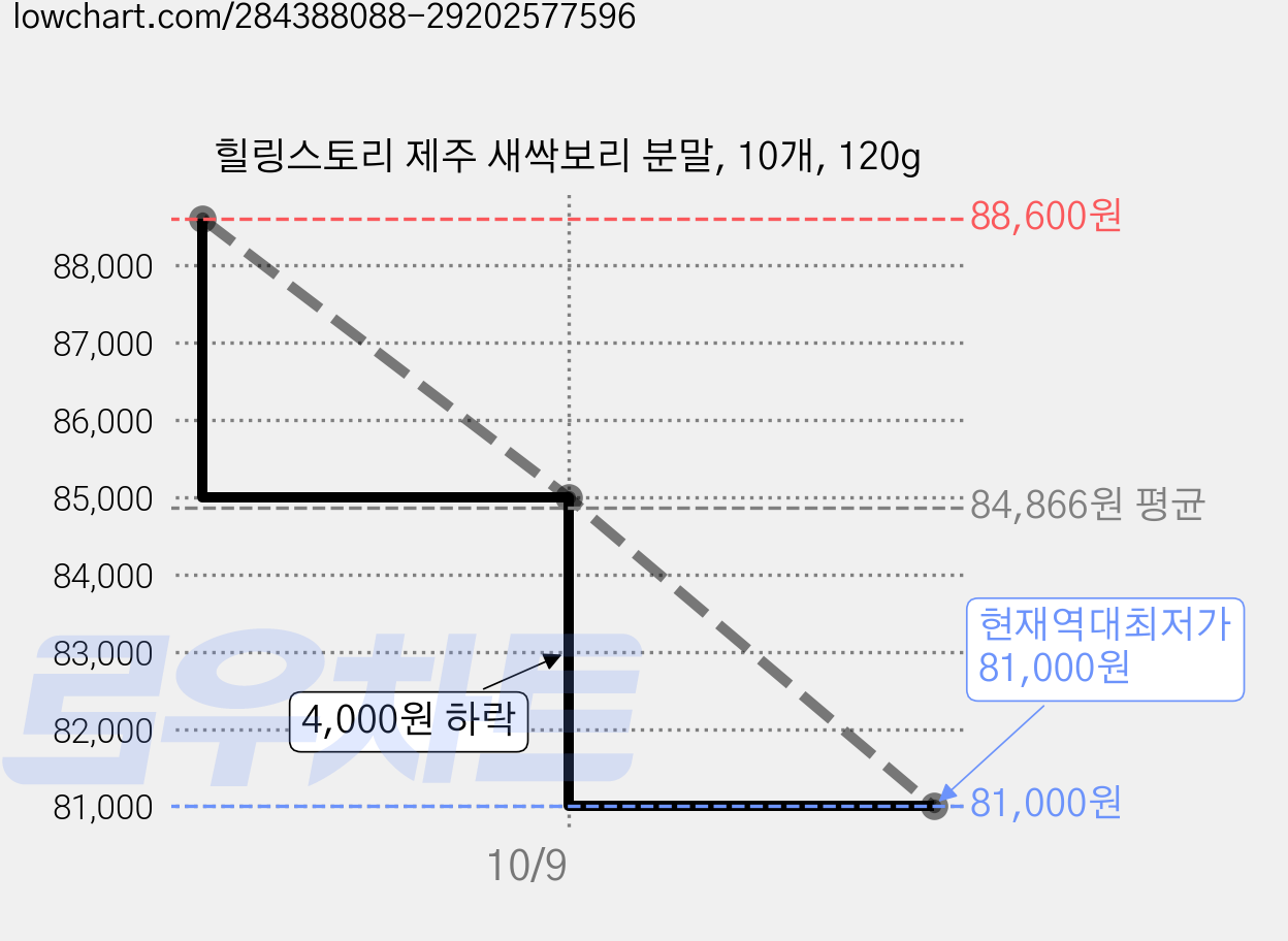힐링스토리 제주 새싹보리 분말, 10개, 120g 가격 변동 차트, 현재가 81,000원, 역대최저가