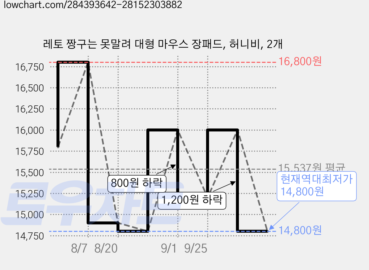 레토 짱구는 못말려 대형 마우스 장패드, 허니비, 2개 가격 변동 차트, 현재가 14,800원, 역대최저가