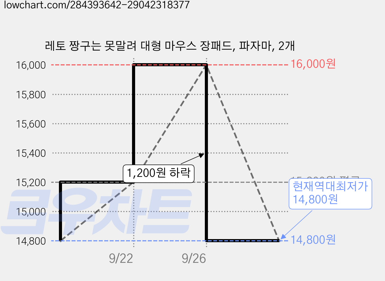 레토 짱구는 못말려 대형 마우스 장패드, 파자마, 2개 가격 변동 차트, 현재가 14,800원, 역대최저가