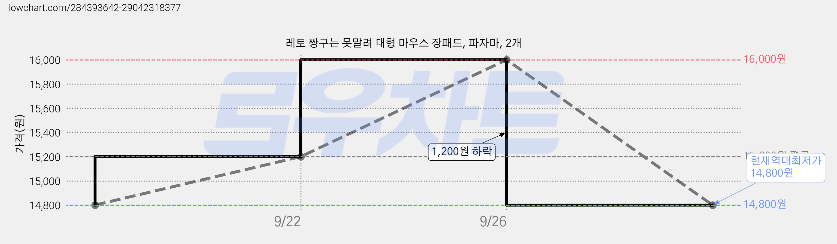 레토 짱구는 못말려 대형 마우스 장패드, 파자마, 2개 가격 변동 차트, 현재가 14,800원, 역대최저가