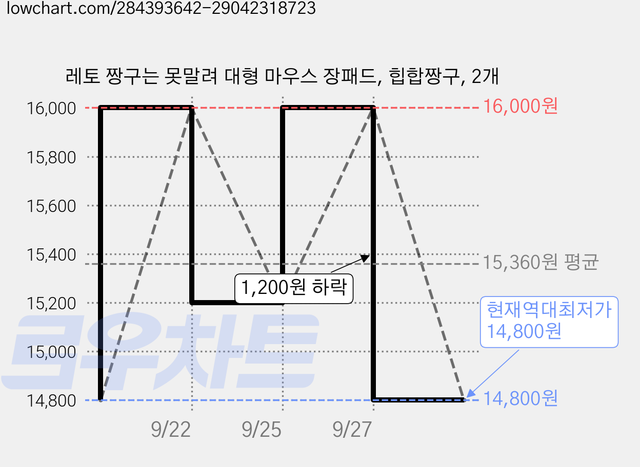 레토 짱구는 못말려 대형 마우스 장패드, 힙합짱구, 2개 가격 변동 차트, 현재가 14,800원, 역대최저가