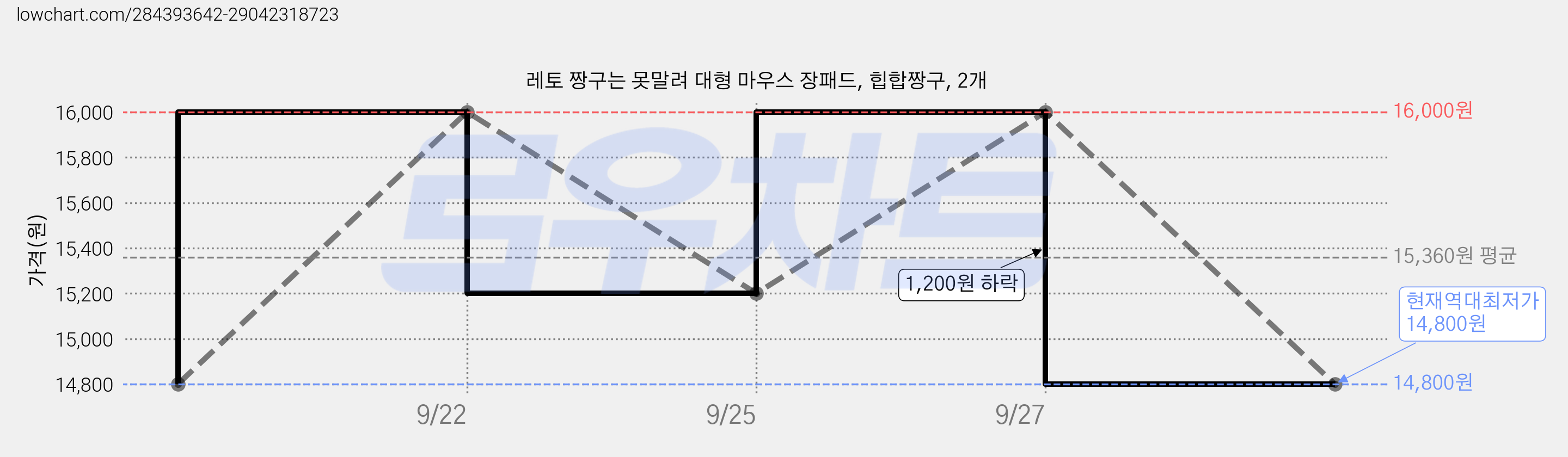 레토 짱구는 못말려 대형 마우스 장패드, 힙합짱구, 2개 가격 변동 차트, 현재가 14,800원, 역대최저가