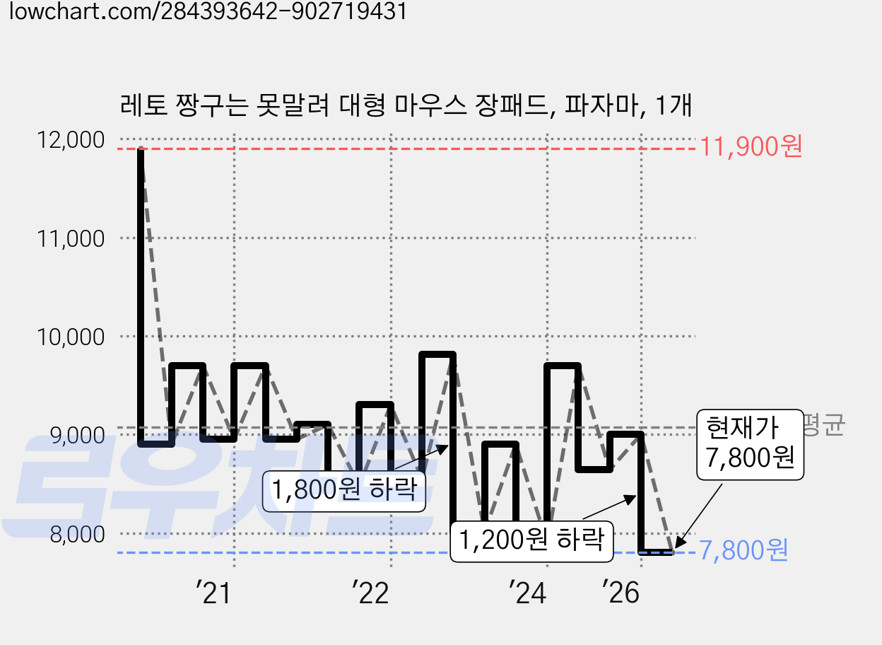 레토 짱구는 못말려 대형 마우스 장패드, 파자마, 1개 가격 변동 차트, 현재가 7,800원, 관측 최저가 7,500원