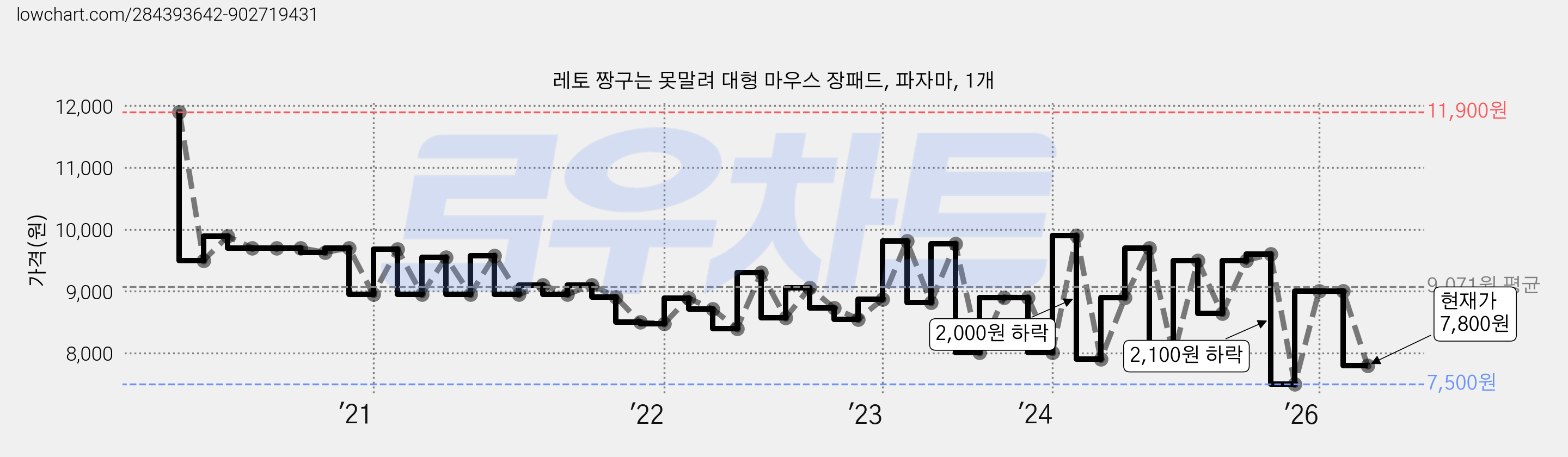 레토 짱구는 못말려 대형 마우스 장패드, 파자마, 1개 가격 변동 차트, 현재가 7,800원, 관측 최저가 7,500원