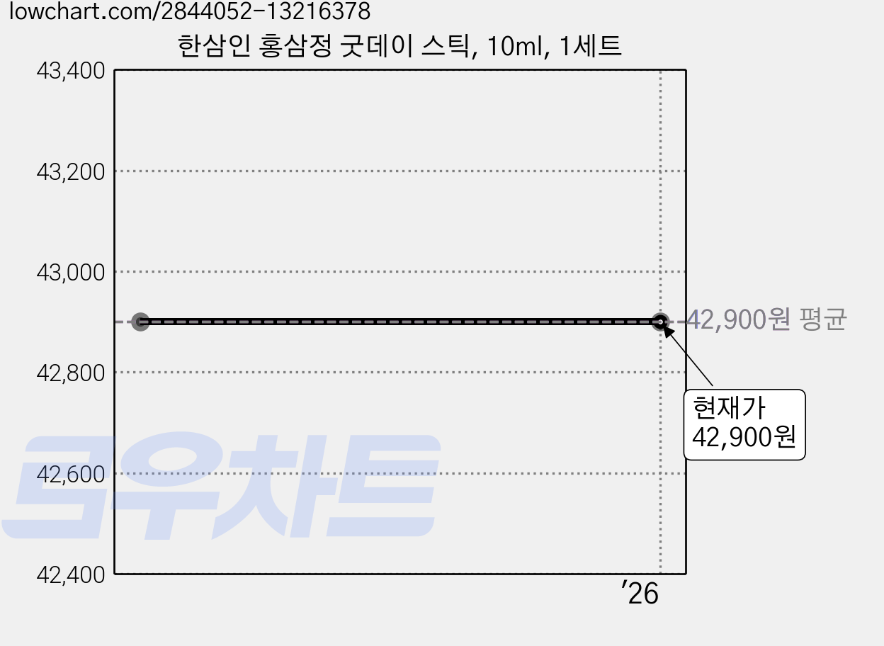 한삼인 홍삼정 굿데이 스틱, 10ml, 1세트 가격 변동 차트, 현재가 42,900원