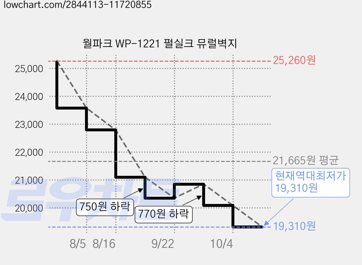 월파크 WP-1221 펄실크 뮤럴벽지 가격 변동 차트, 현재가 19,310원, 역대최저가