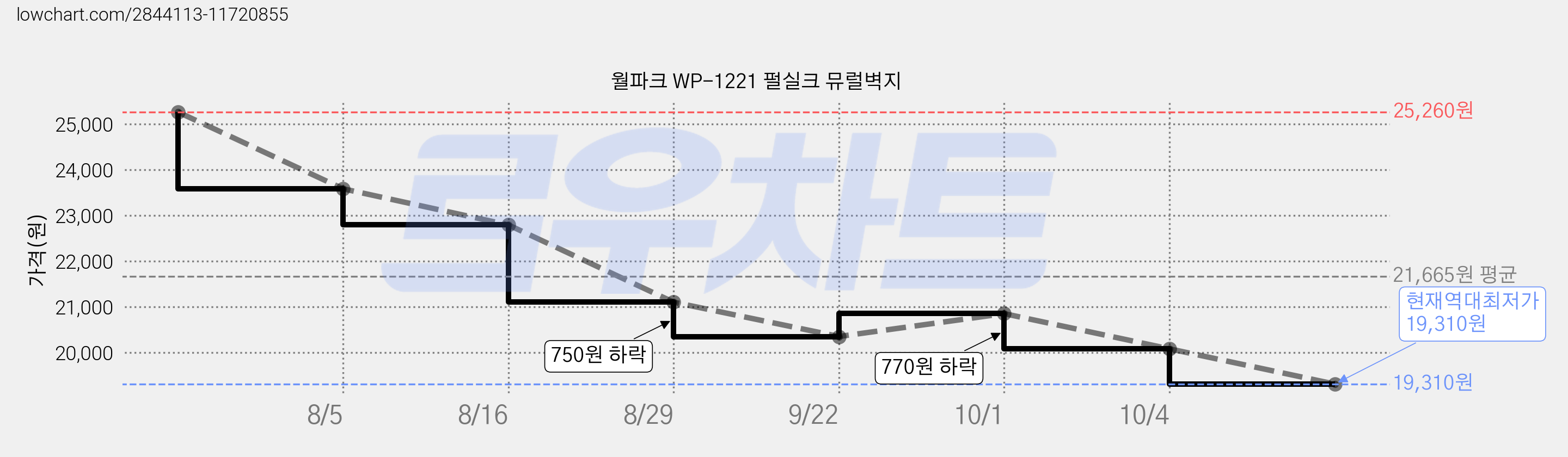 월파크 WP-1221 펄실크 뮤럴벽지 가격 변동 차트, 현재가 19,310원, 역대최저가