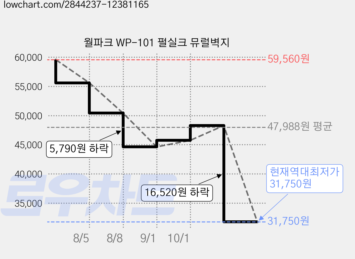 월파크 WP-101 펄실크 뮤럴벽지 가격 변동 차트, 현재가 31,750원, 역대최저가