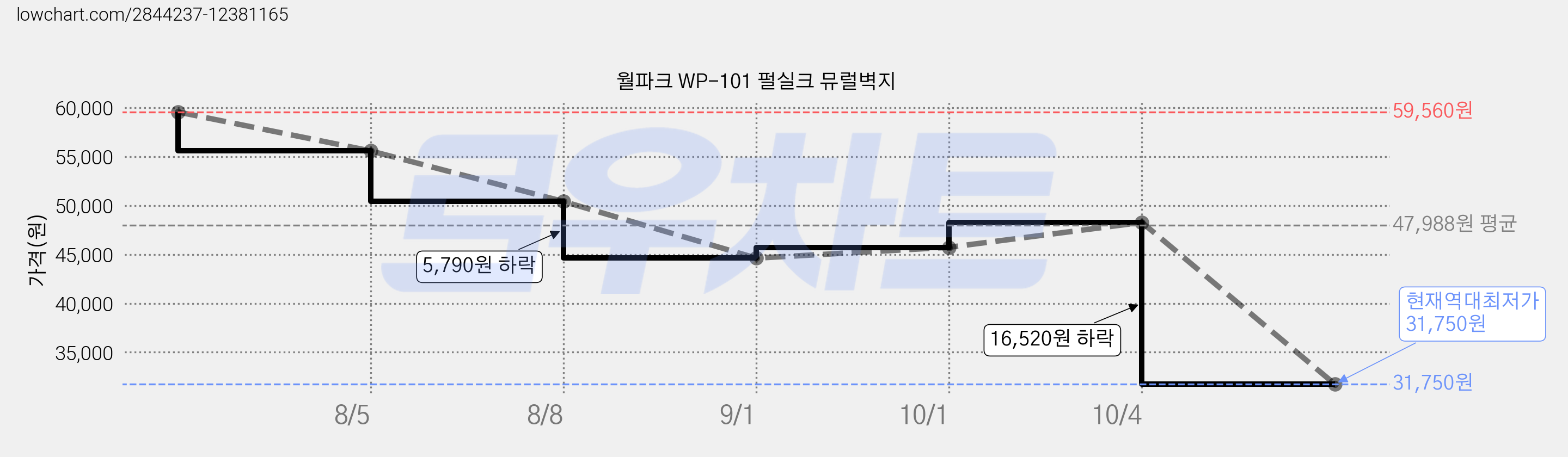 월파크 WP-101 펄실크 뮤럴벽지 가격 변동 차트, 현재가 31,750원, 역대최저가