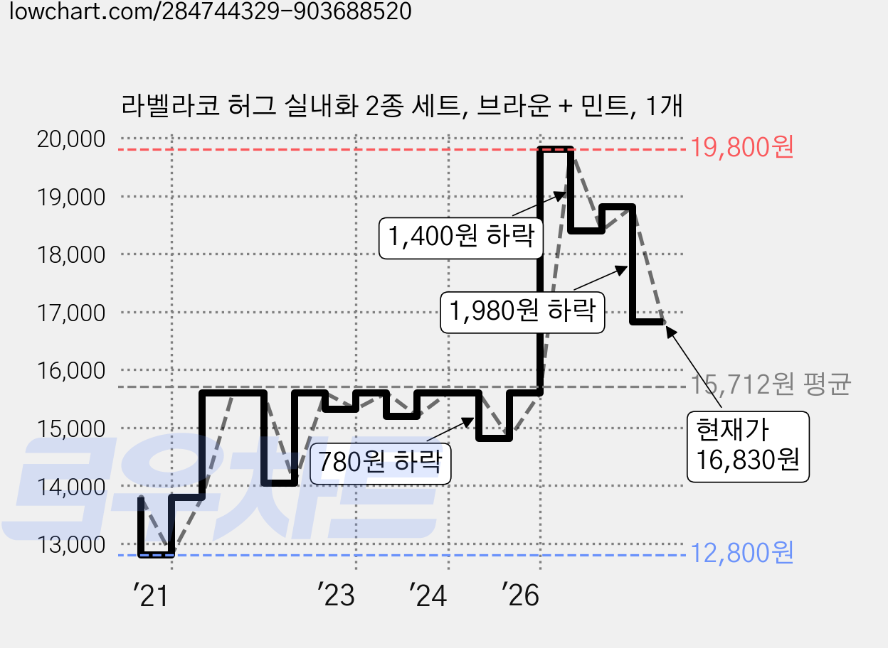 라벨라코 허그 실내화 2종 세트, 브라운 + 민트, 1개 가격 변동 차트, 현재가 16,830원, 관측 최저가 12,800원