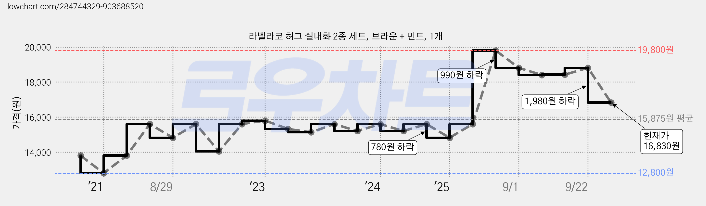 라벨라코 허그 실내화 2종 세트, 브라운 + 민트, 1개 가격 변동 차트, 현재가 16,830원, 관측 최저가 12,800원