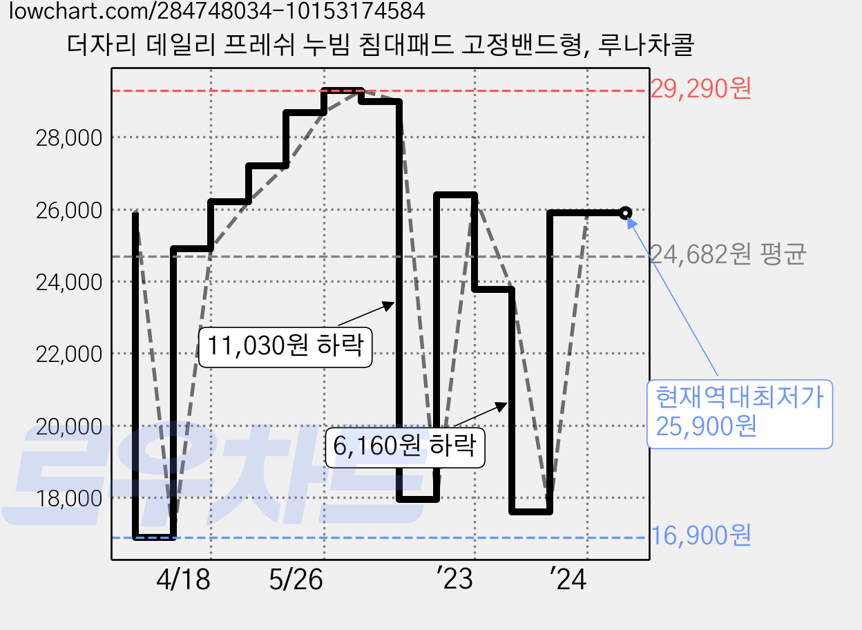 더자리 데일리 프레쉬 누빔 침대패드 고정밴드형, 루나차콜 가격 변동 차트, 현재가 25,900원, 역대최저가
