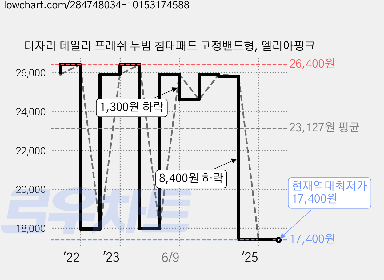 더자리 데일리 프레쉬 누빔 침대패드 고정밴드형, 엘리아핑크 가격 변동 차트, 현재가 17,400원, 역대최저가