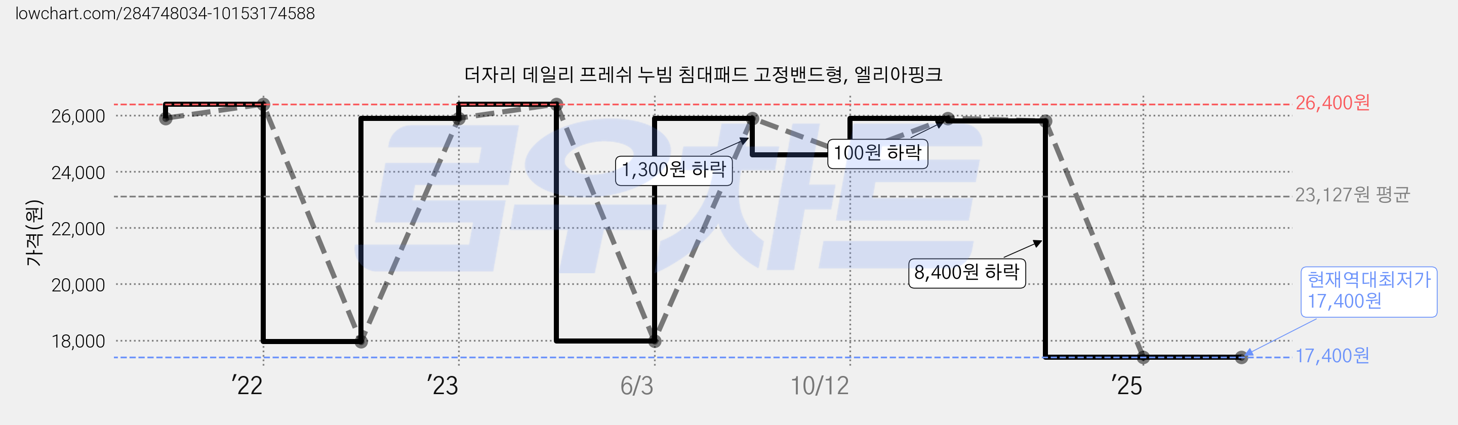 더자리 데일리 프레쉬 누빔 침대패드 고정밴드형, 엘리아핑크 가격 변동 차트, 현재가 17,400원, 역대최저가