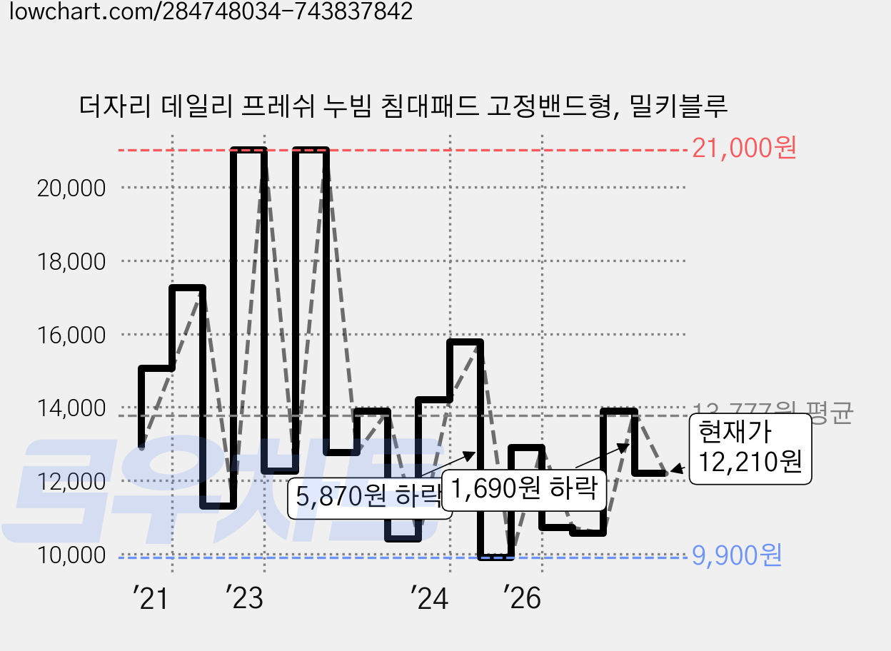 더자리 데일리 프레쉬 누빔 침대패드 고정밴드형, 밀키블루 가격 변동 차트, 현재가 12,210원, 관측 최저가 9,900원