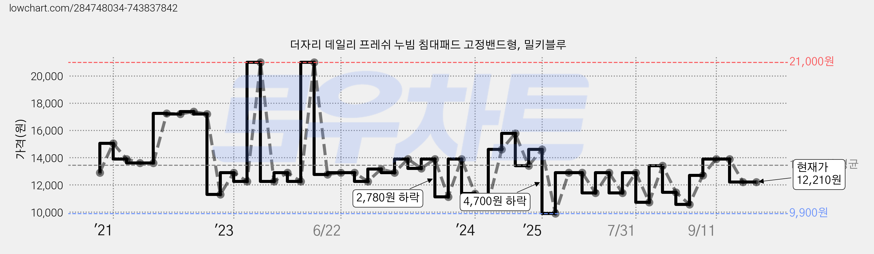 더자리 데일리 프레쉬 누빔 침대패드 고정밴드형, 밀키블루 가격 변동 차트, 현재가 12,210원, 관측 최저가 9,900원