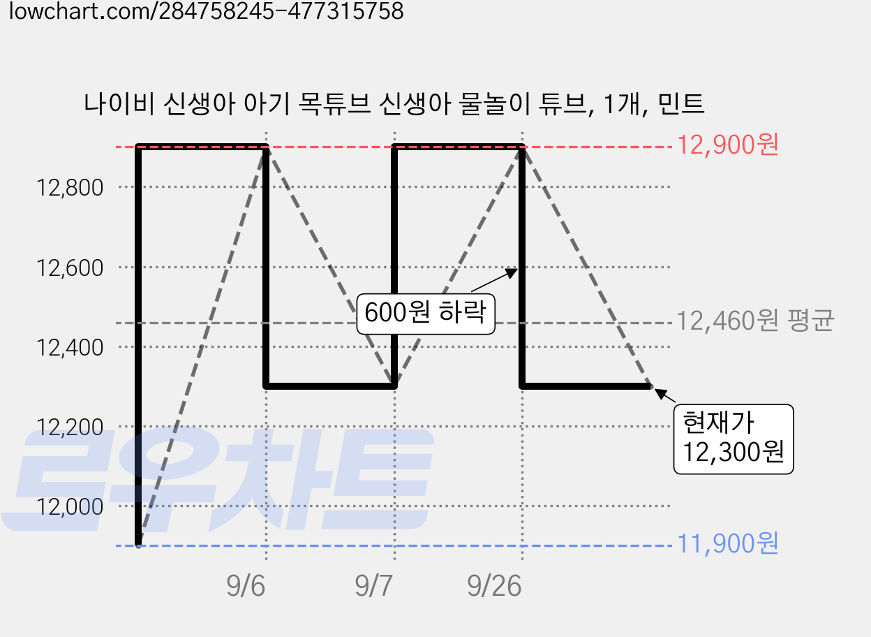 나이비 신생아 아기 목튜브 신생아 물놀이 튜브, 1개, 민트 가격 변동 차트, 현재가 12,300원, 관측 최저가 11,900원