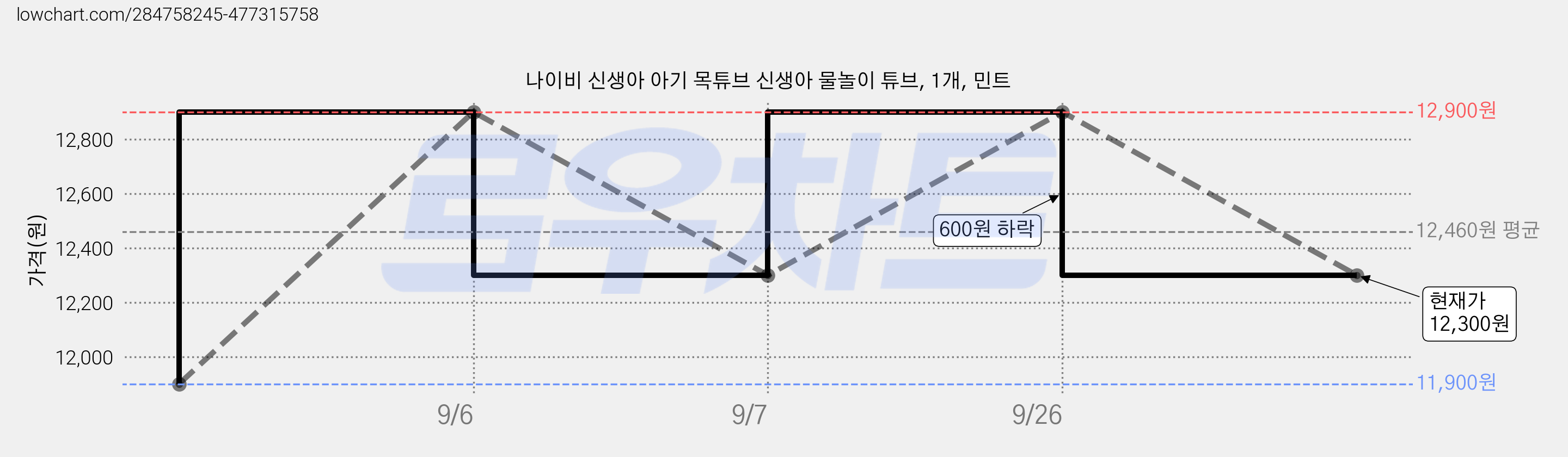 나이비 신생아 아기 목튜브 신생아 물놀이 튜브, 1개, 민트 가격 변동 차트, 현재가 12,300원, 관측 최저가 11,900원