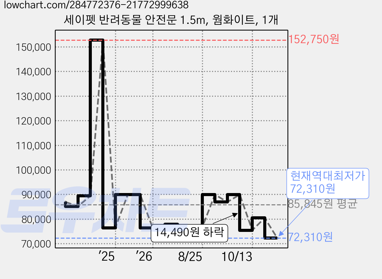 세이펫 반려동물 안전문 1.5m, 웜화이트, 1개 가격 변동 차트, 현재가 72,310원, 역대최저가