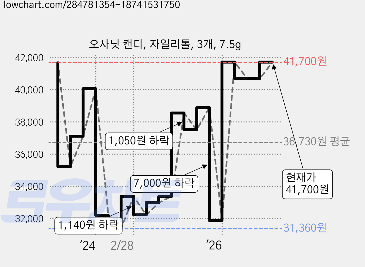 오사닛 캔디, 자일리톨, 3개, 7.5g 가격 변동 차트, 현재가 41,700원, 관측 최저가 31,360원