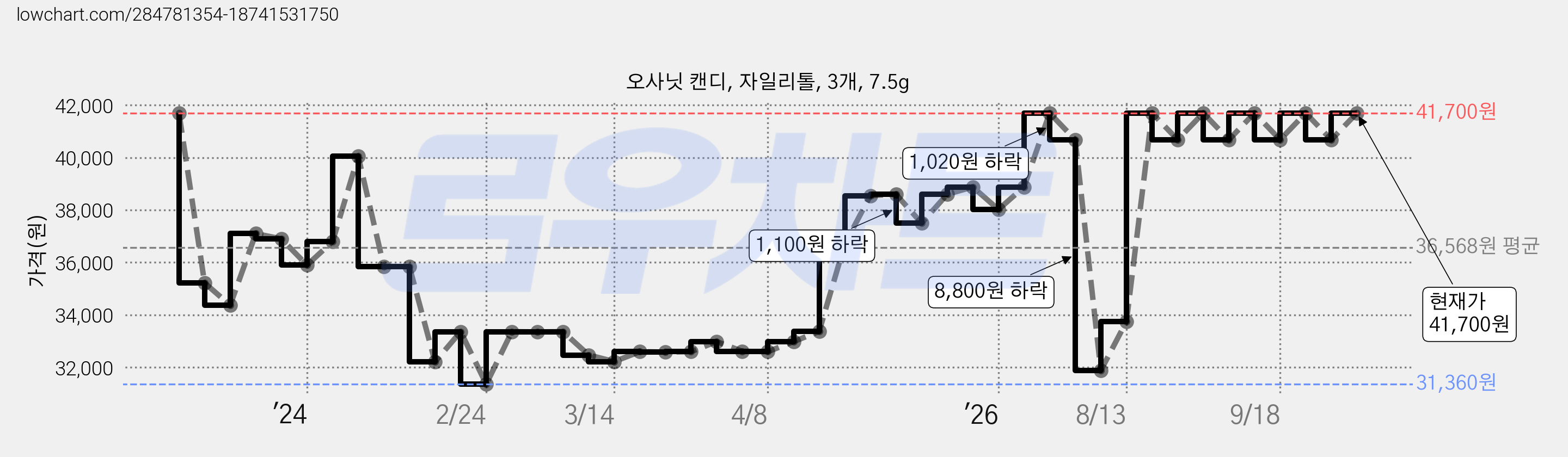 오사닛 캔디, 자일리톨, 3개, 7.5g 가격 변동 차트, 현재가 41,700원, 관측 최저가 31,360원