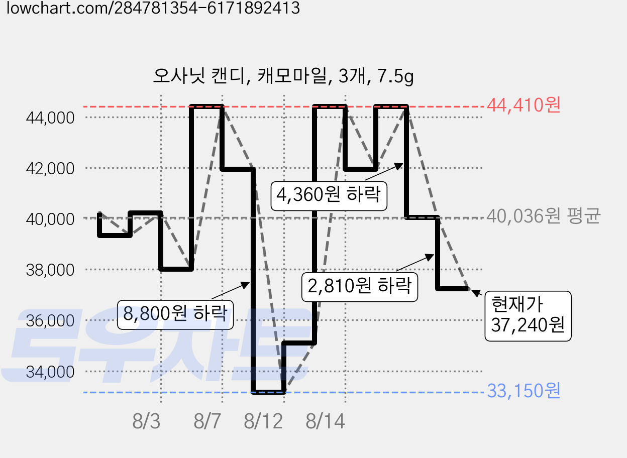 오사닛 캔디, 캐모마일, 3개, 7.5g 가격 변동 차트, 현재가 37,240원, 관측 최저가 33,150원