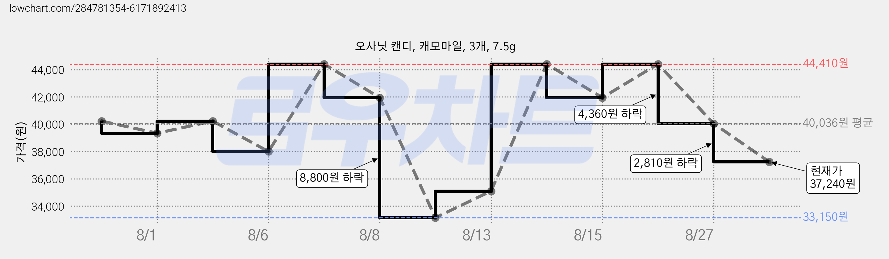오사닛 캔디, 캐모마일, 3개, 7.5g 가격 변동 차트, 현재가 37,240원, 관측 최저가 33,150원
