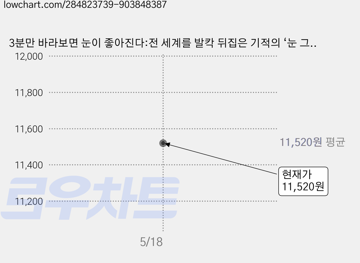 3분만 바라보면 눈이 좋아진다:전 세계를 발칵 뒤집은 기적의 ‘눈 그림’, 쌤앤파커스, 히라마쓰 루이 저/김소영 역 가격 변동 차트, 현재가 11,520원