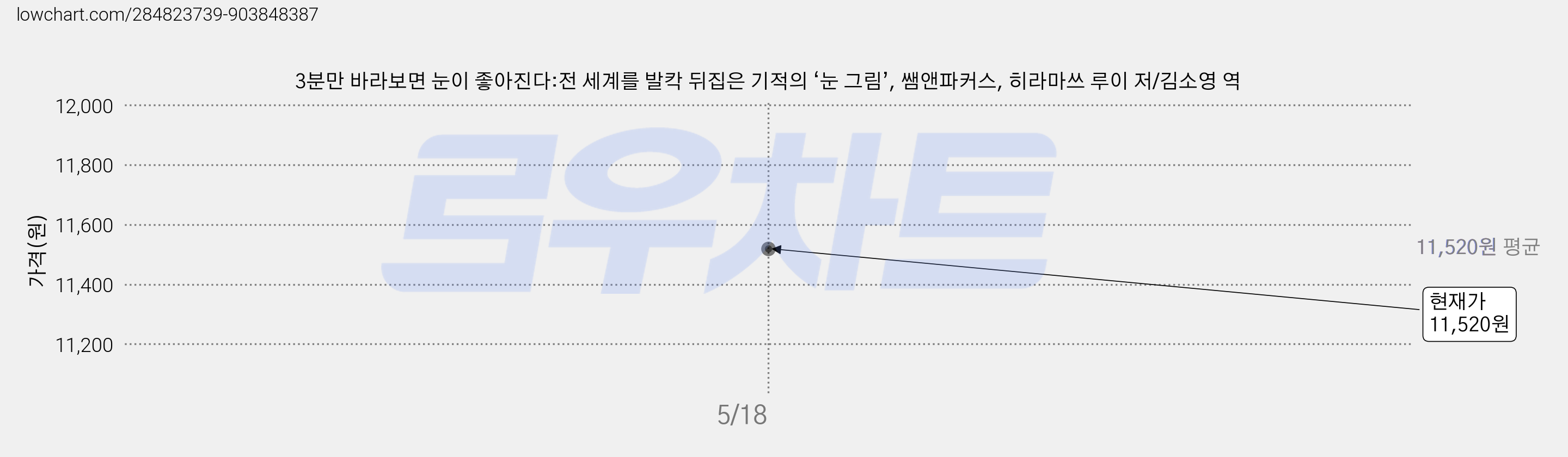 3분만 바라보면 눈이 좋아진다:전 세계를 발칵 뒤집은 기적의 ‘눈 그림’, 쌤앤파커스, 히라마쓰 루이 저/김소영 역 가격 변동 차트, 현재가 11,520원