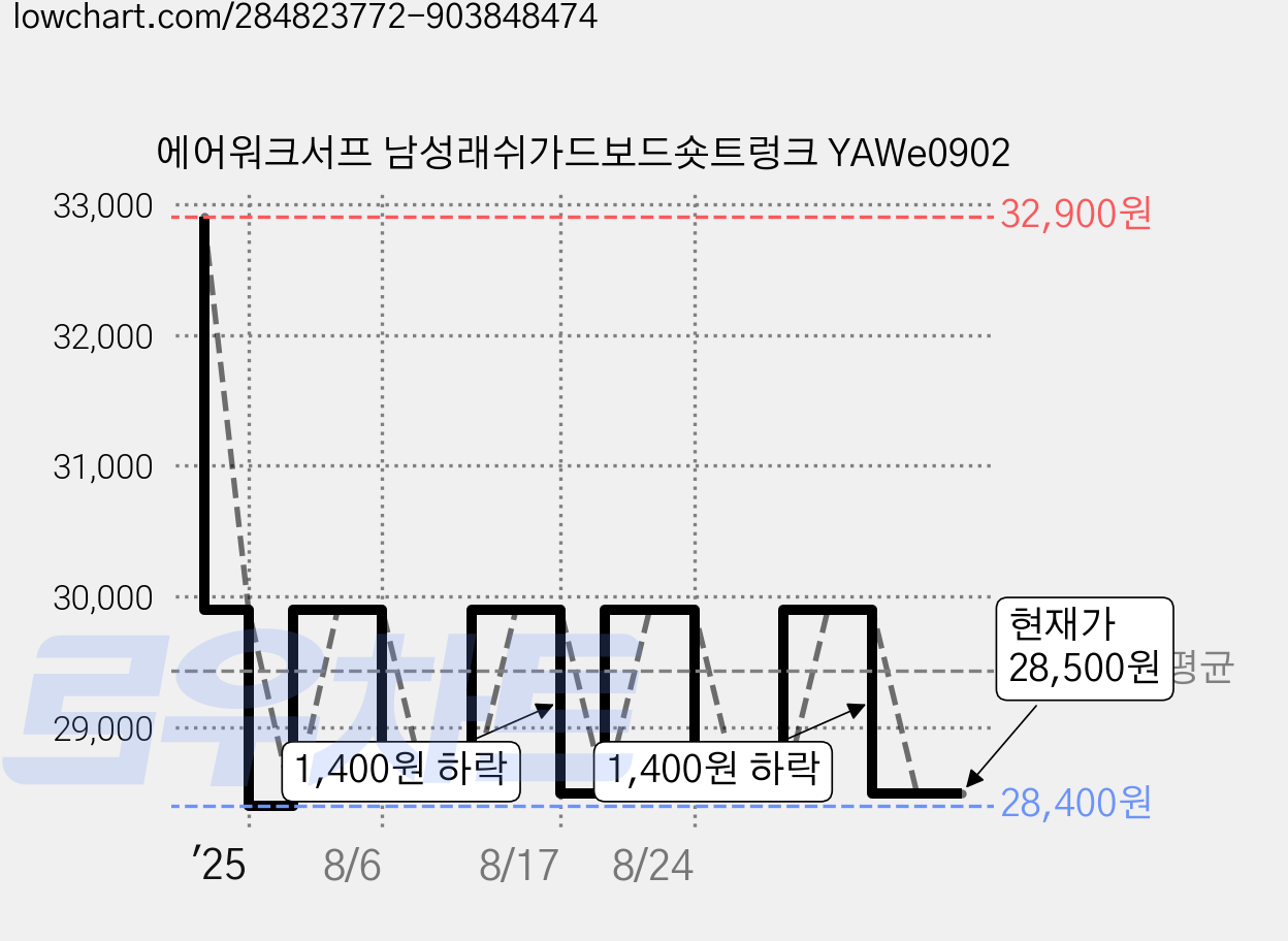 에어워크서프 남성래쉬가드보드숏트렁크 YAWe0902 가격 변동 차트, 현재가 28,500원, 관측 최저가 28,400원