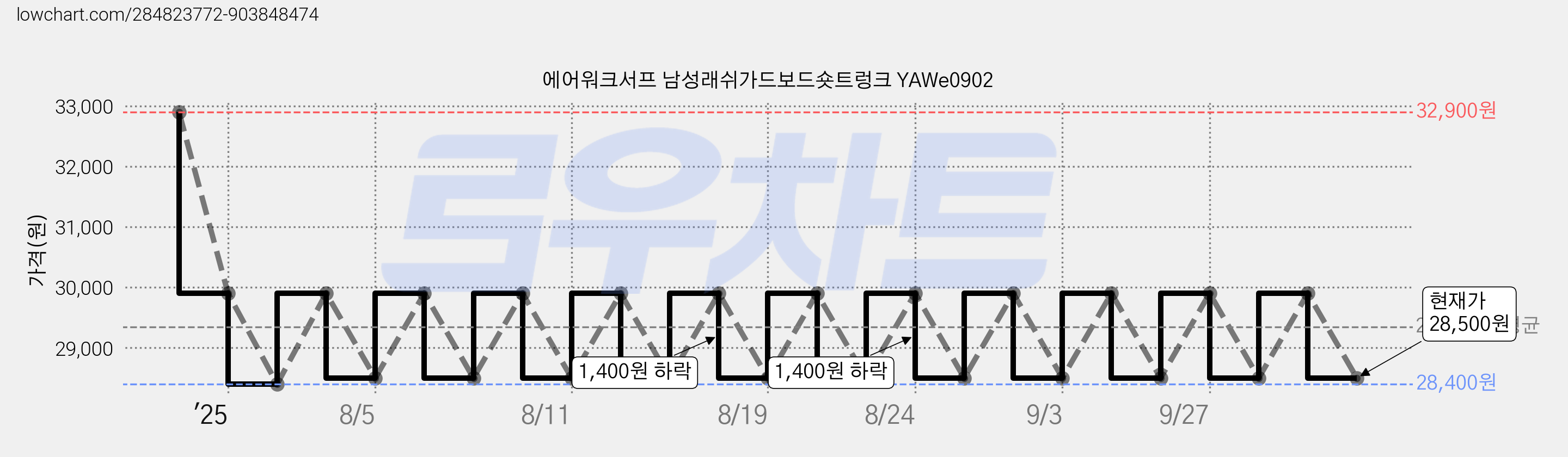 에어워크서프 남성래쉬가드보드숏트렁크 YAWe0902 가격 변동 차트, 현재가 28,500원, 관측 최저가 28,400원