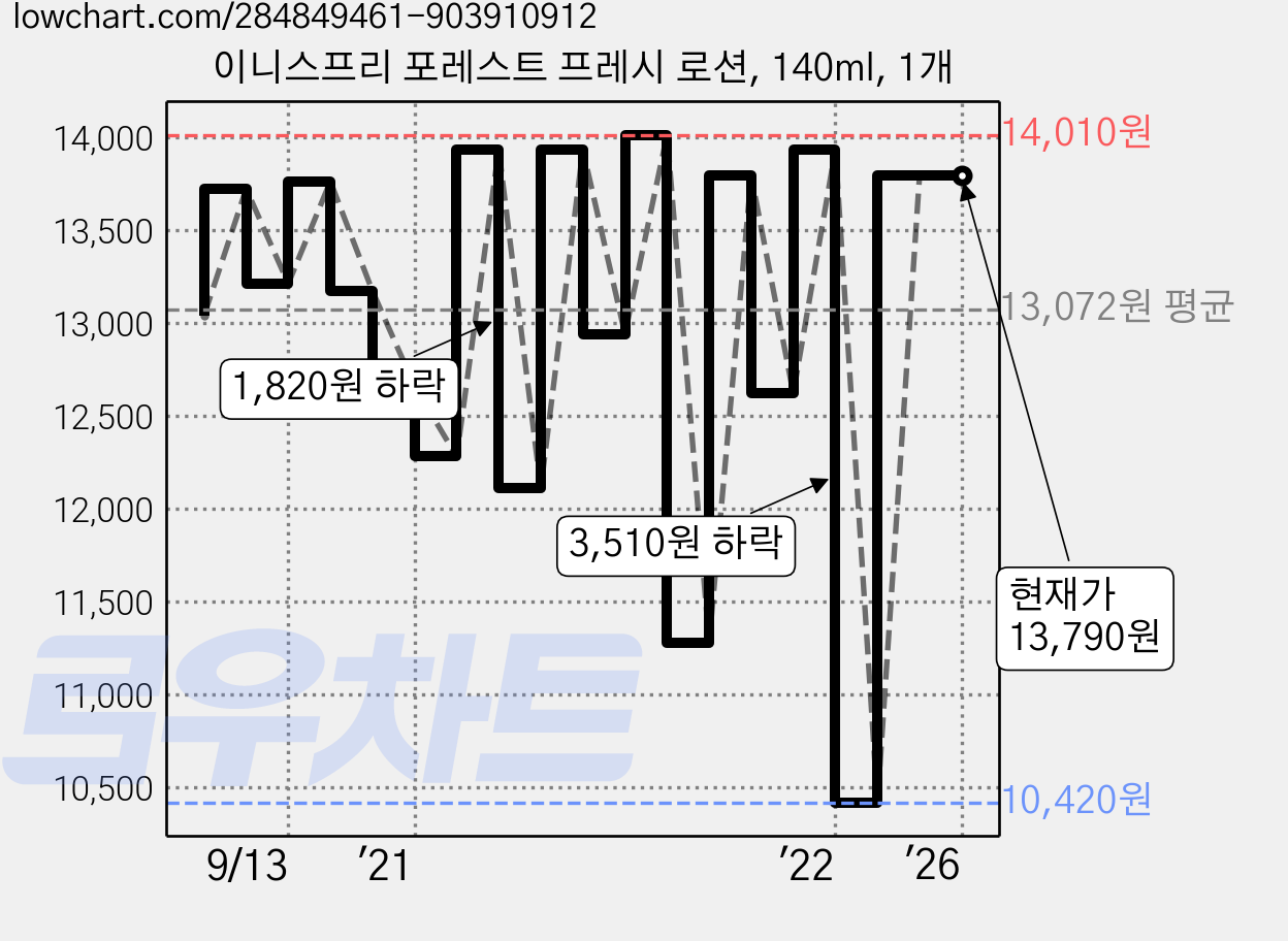 이니스프리 포레스트 프레시 로션, 140ml, 1개 가격 변동 차트, 현재가 13,790원, 역대최저가
