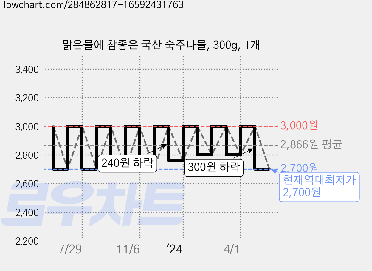 맑은물에 참좋은 국산 숙주나물, 300g, 1개 가격 변동 차트, 현재가 2,700원, 역대최저가